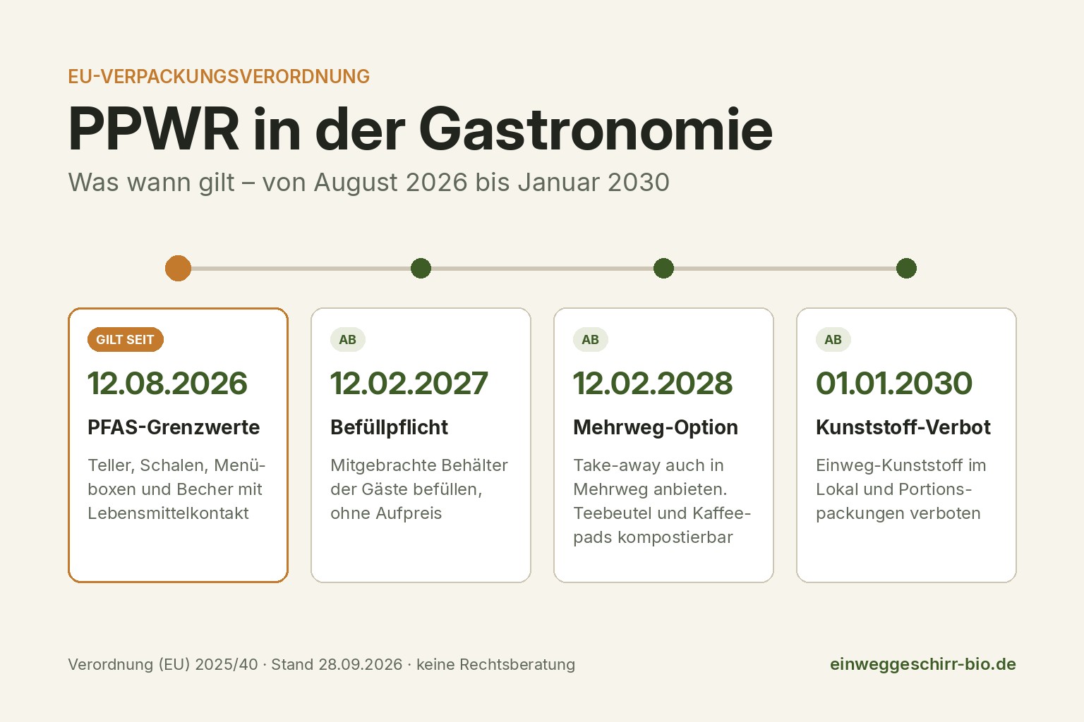 PPWR in der Gastronomie: Was die EU-Verpackungsverordnung für Einweggeschirr und To-go bedeutet